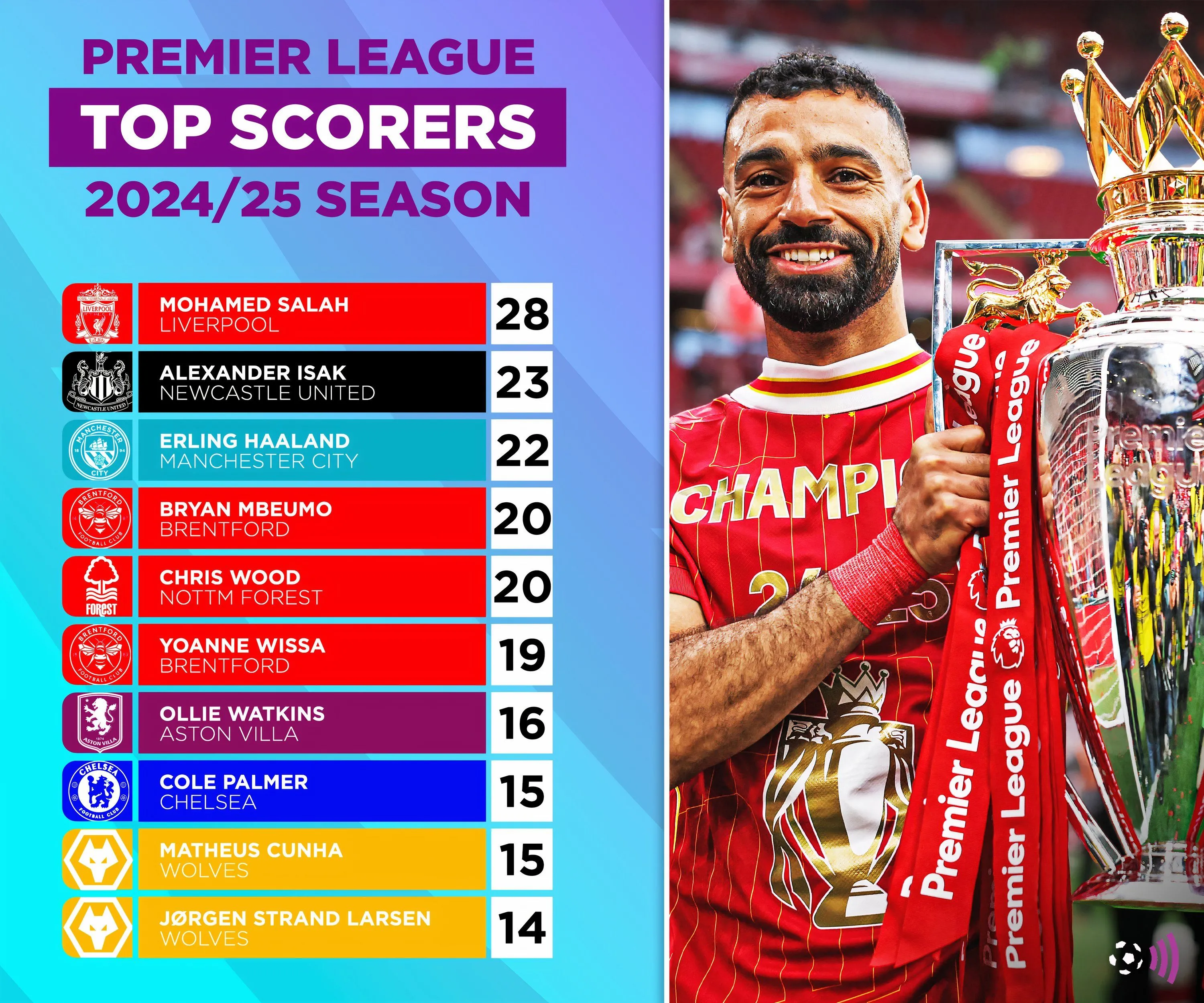 Bảng xếp hạng top ghi bàn Premier League mùa giải 2024-25 với Jørgen Strand Larsen