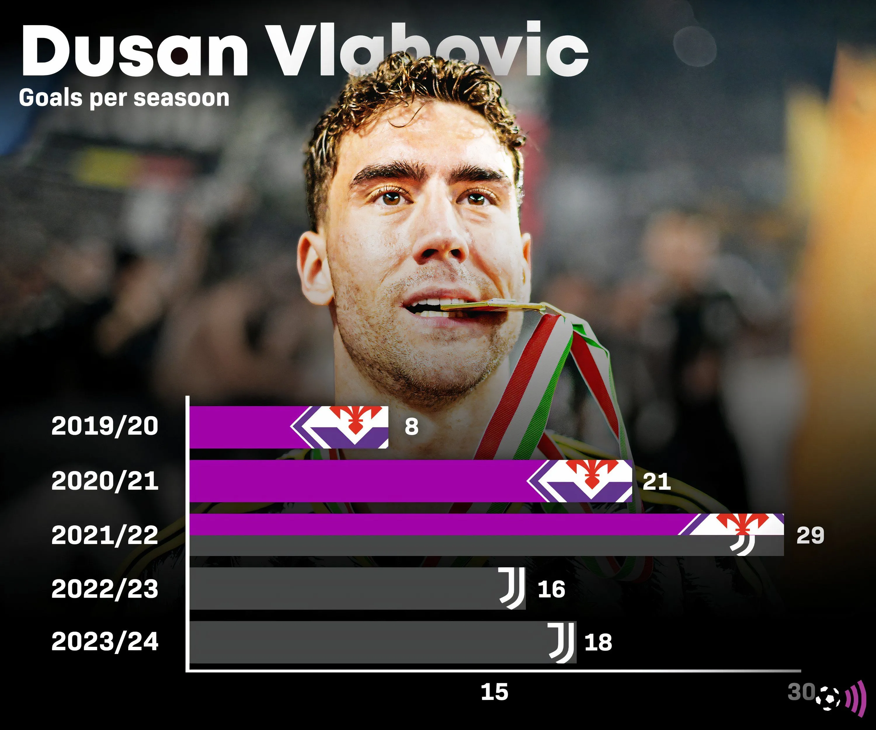 Thống kê bàn thắng của Dusan Vlahovic