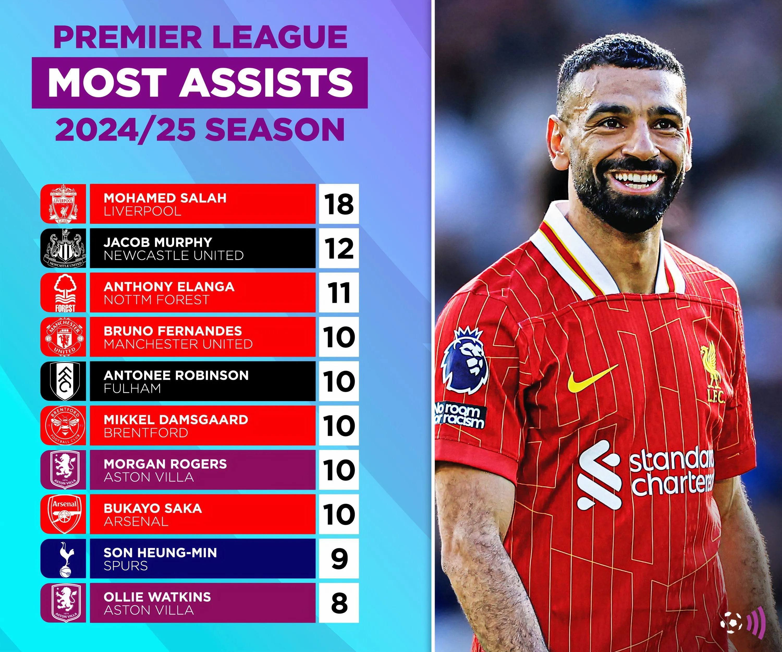 Thống kê cầu thủ kiến tạo nhiều nhất Premier League 2024/25