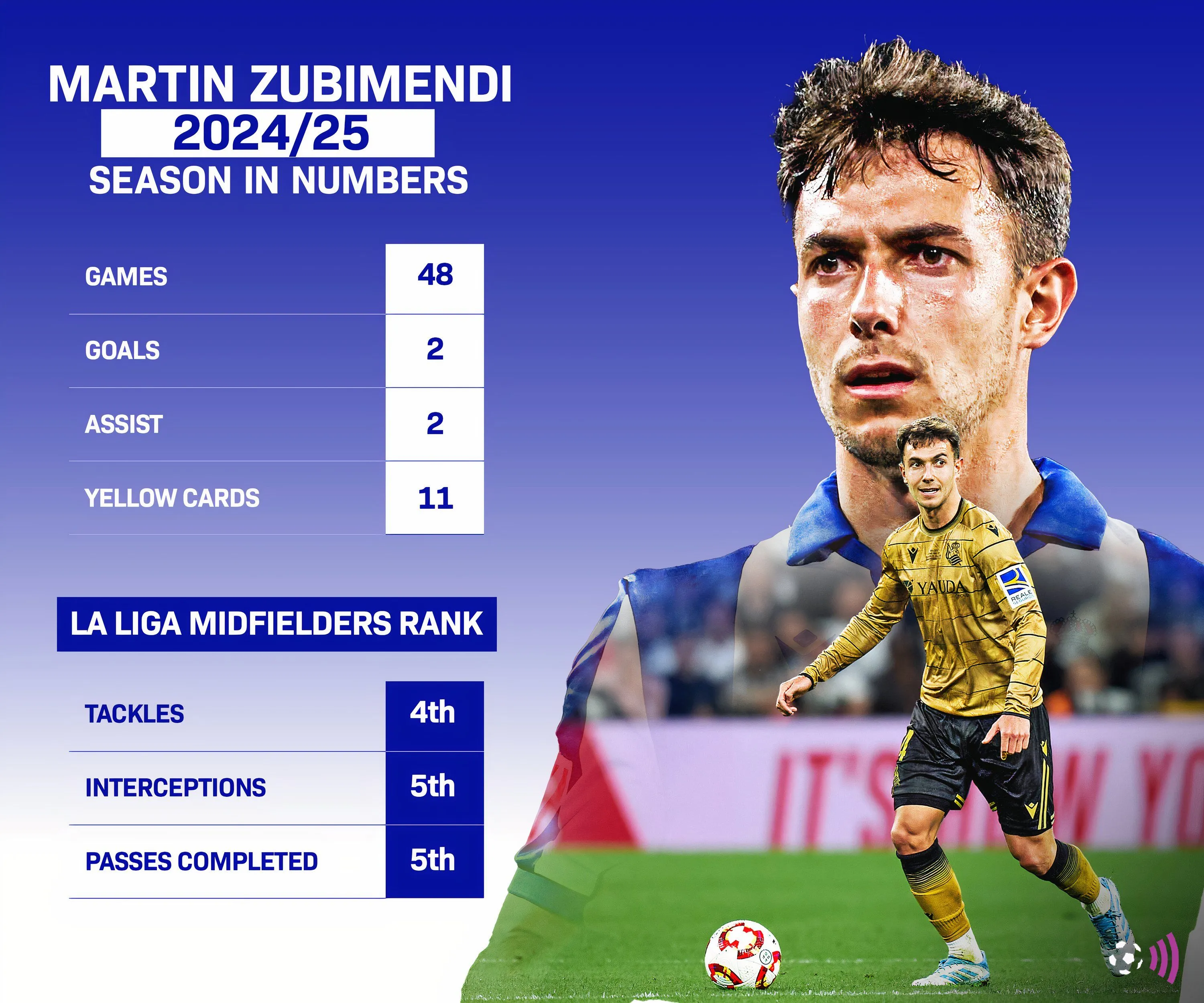 Thống kê màn trình diễn của tiền vệ Martin Zubimendi tại Real Sociedad