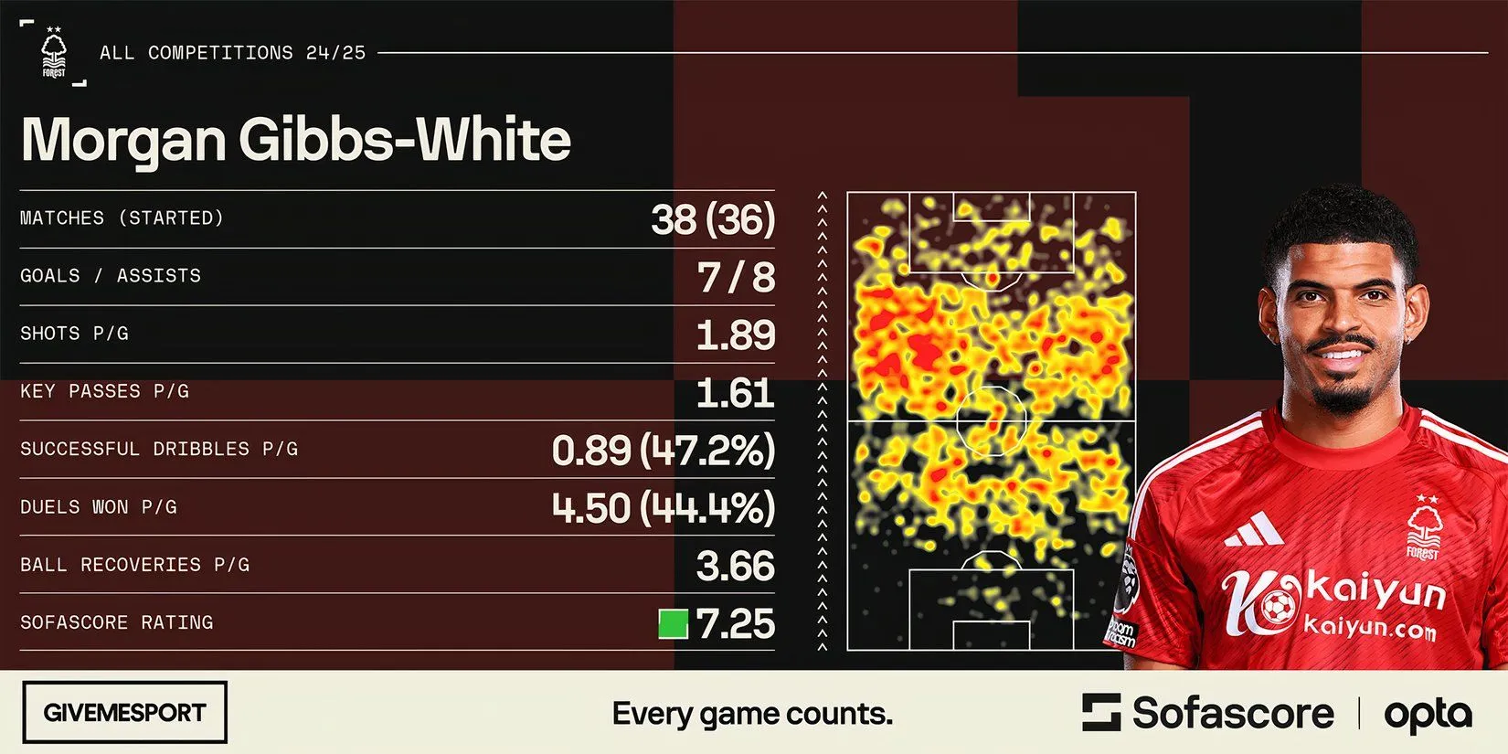Morgan Gibbs-White trong màu áo Nottingham Forest