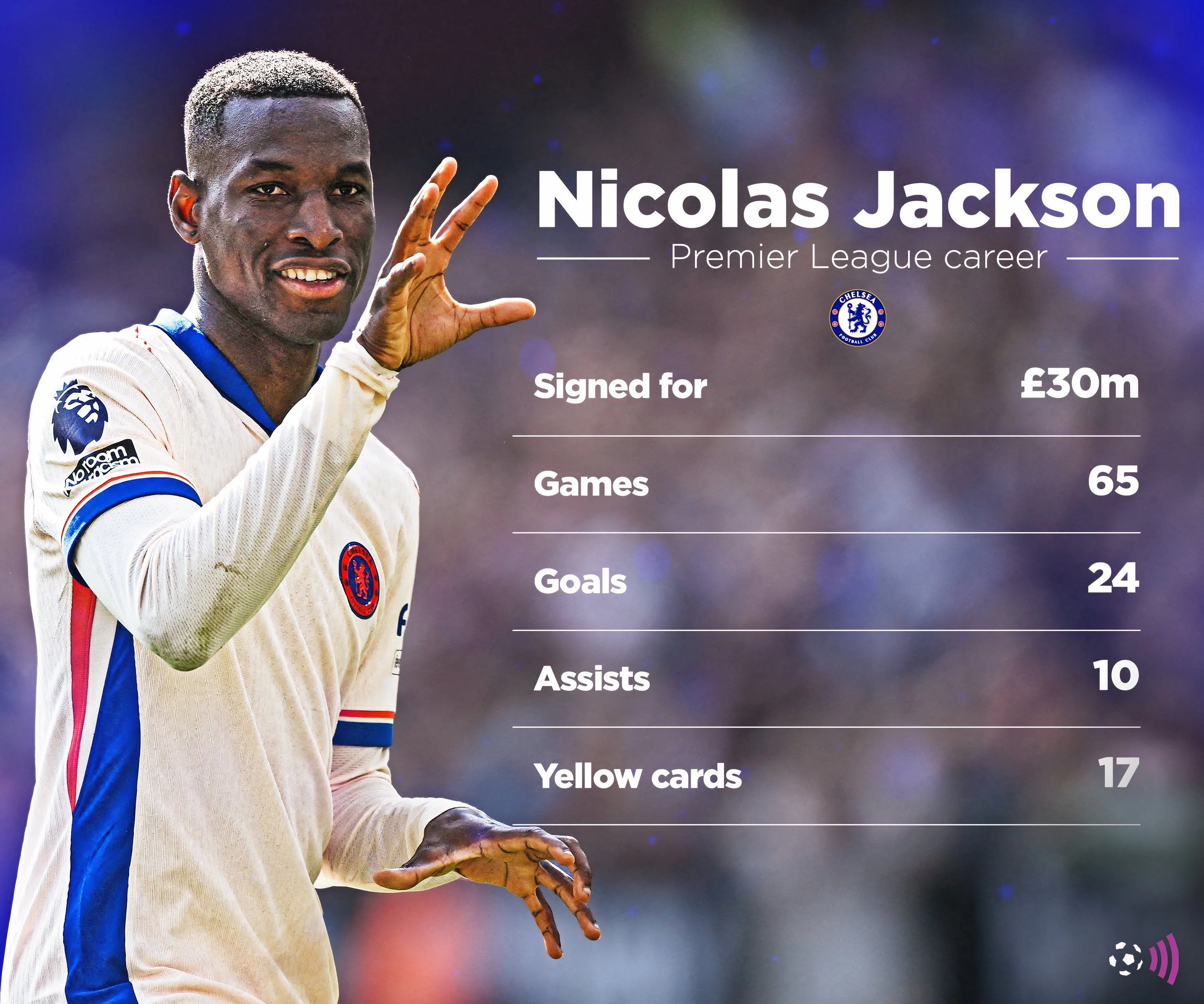 Thống kê hiệu suất ghi bàn và kiến tạo của Nicolas Jackson tại Premier League.