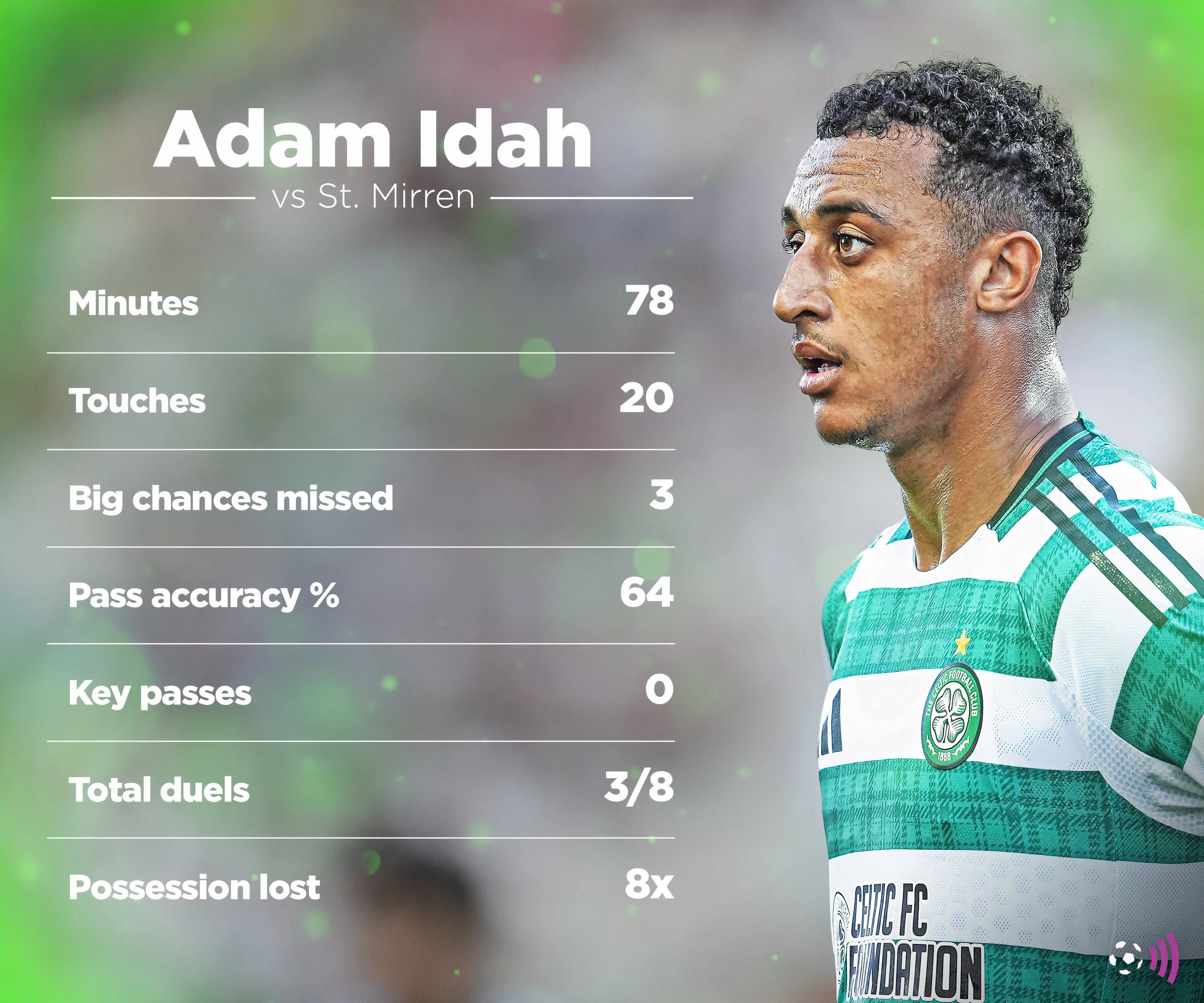 Adam Idah bỏ lỡ cơ hội ghi bàn trong trận đấu giữa Celtic và St Mirren
