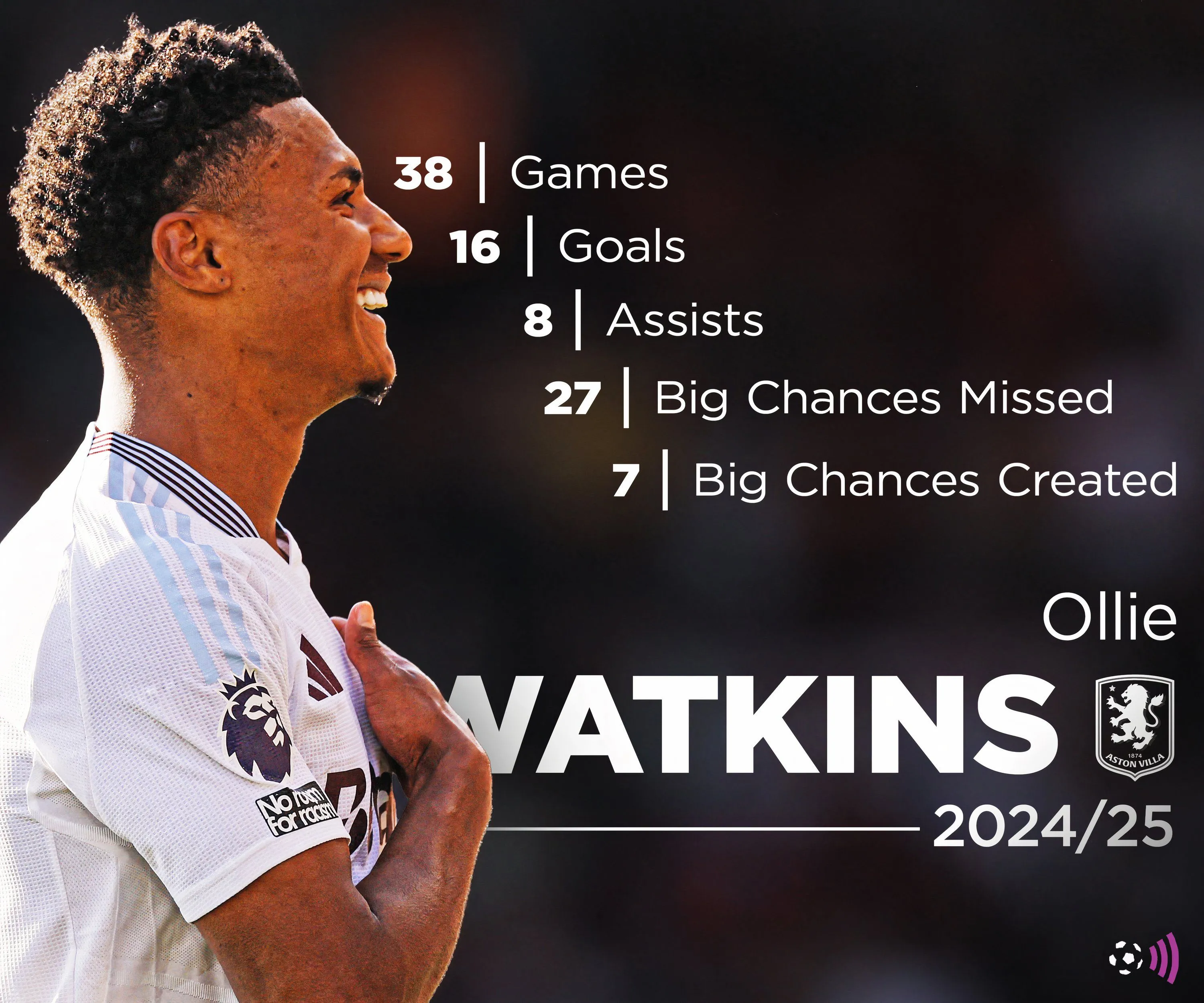 Thống kê phong độ Ollie Watkins mùa giải 2024-2025 - Tiền đạo Aston Villa tiềm năng của Newcastle.