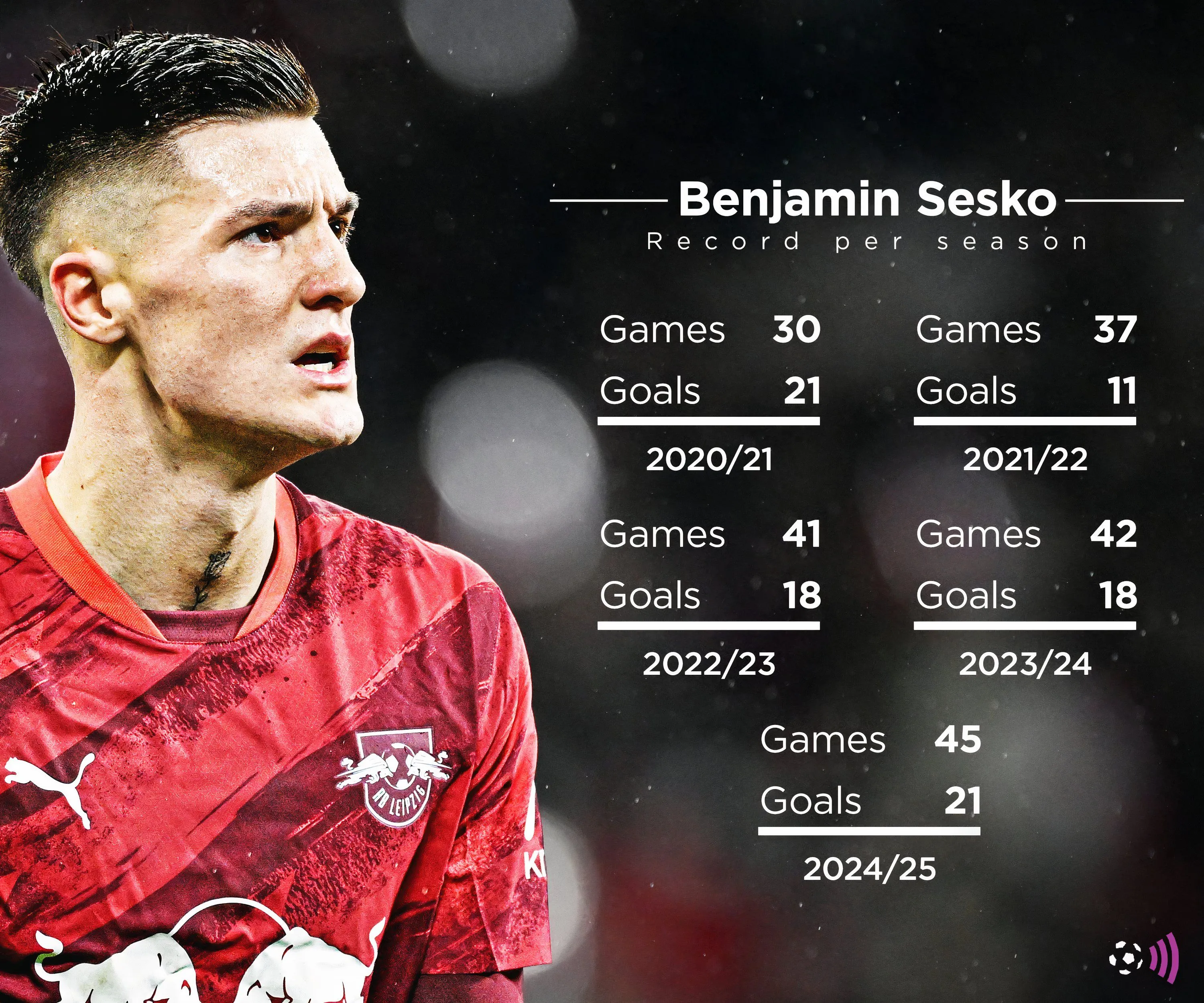 Thống kê sự nghiệp Benjamin Sesko - Tiền đạo được Newcastle United săn đón trên thị trường chuyển nhượng.